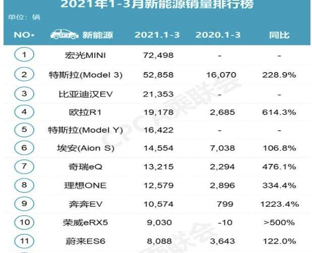 小鹏,特斯拉,蔚来,Model 3,理想汽车