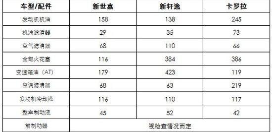 轩逸,卡罗拉,雪铁龙,东风,欧陆