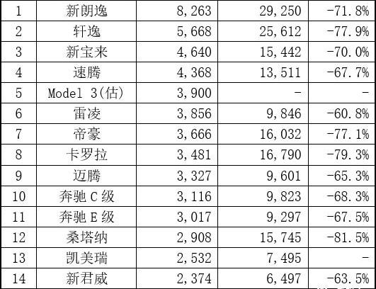 丰田,奔驰,大众,Model 3,威霆