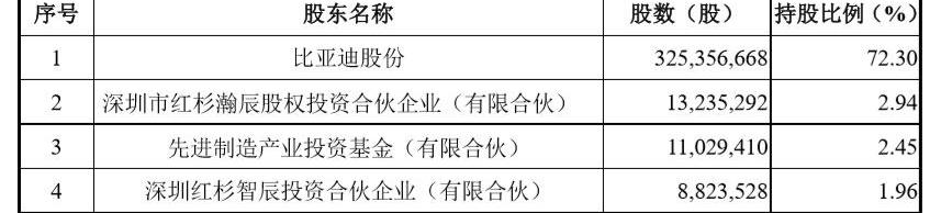比亚迪,红杉