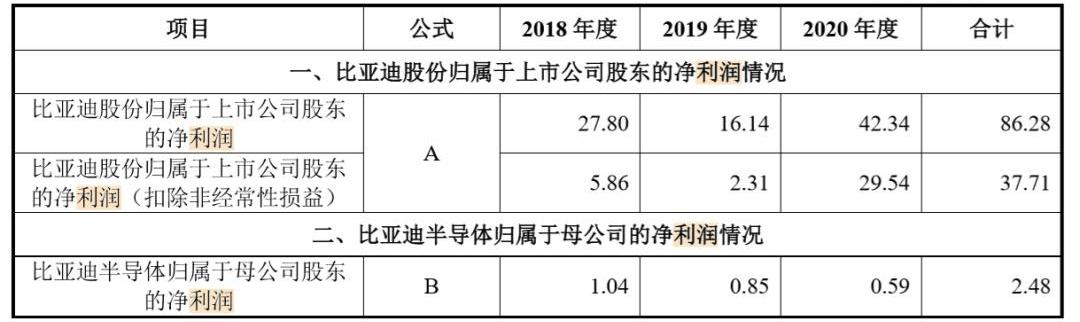 比亚迪,红杉