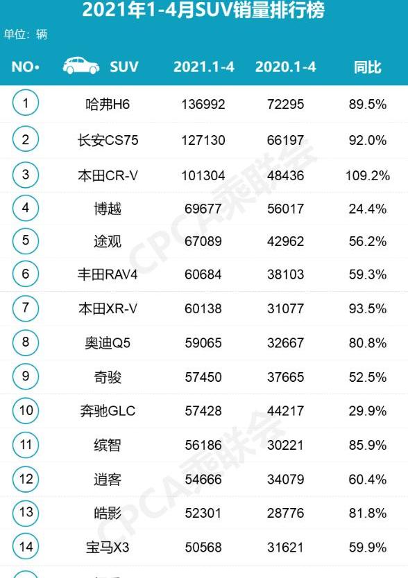 本田,哈弗,哈弗H6,本田CR-V,长安