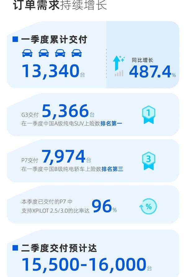 小鹏,小鹏G3,小鹏P7