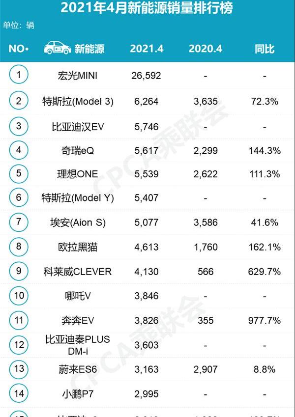 特斯拉,MINI,Model 3,Model Y,埃安