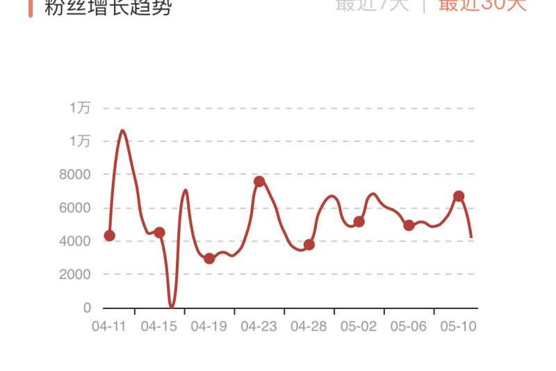 发现