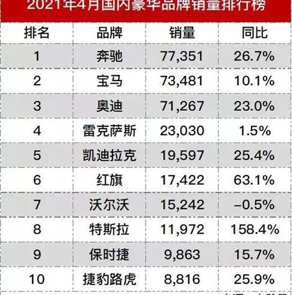 宝马,特斯拉,奥迪,奔驰,红旗