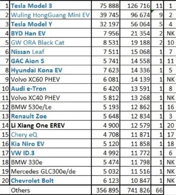 特斯拉,Model 3,比亚迪,长城,欧拉