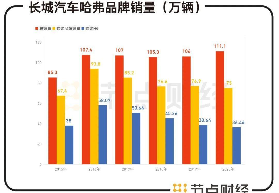 长城,哈弗,哈弗H6,坦克,欧拉