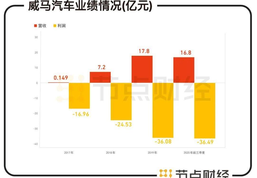 蔚来,威马汽车,小鹏,威马W6,斑马