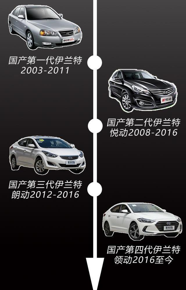 伊兰特,捷达,北京,宝马,长安