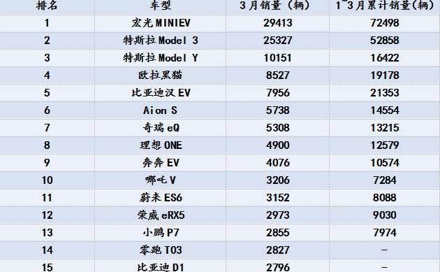 特斯拉,比亚迪,大众,Model 3,蔚来