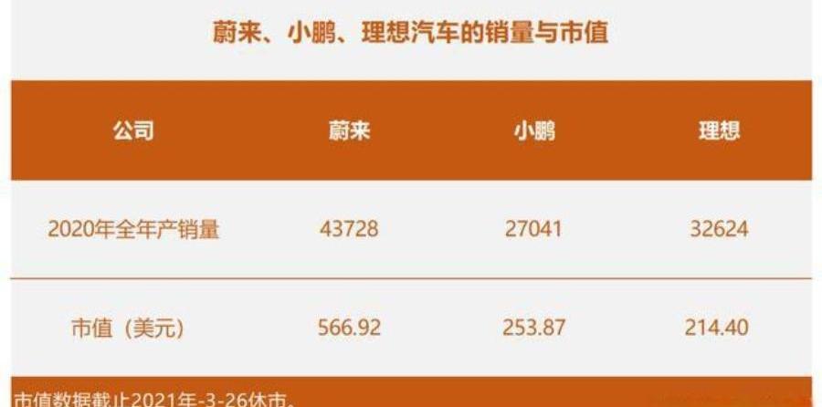 蔚来,东风,小鹏