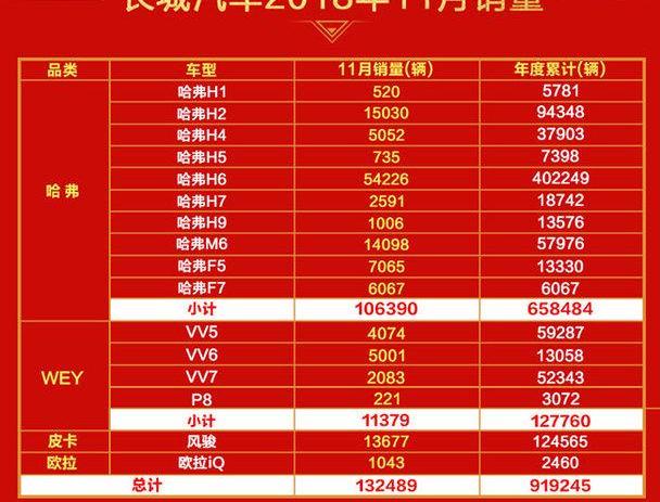 长城,哈弗,欧拉,哈弗H6,风骏7