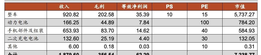 比亚迪,发现,汉,蔚来