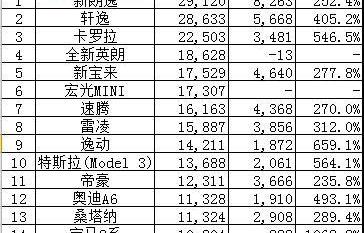 轩逸,大众,丰田,卡罗拉,朗逸