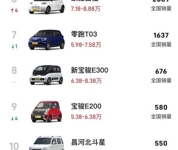 MINI,特斯拉,Model 3,昌河北斗星,欧拉好猫
