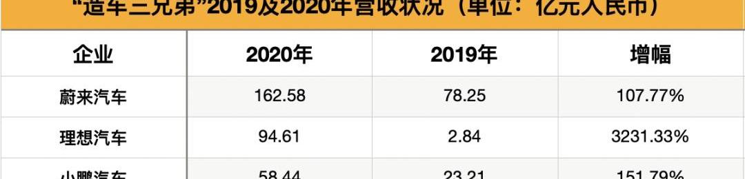 理想汽车,小鹏,蔚来,理想ONE,发现