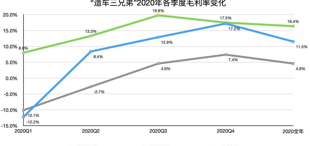 理想汽车,小鹏,蔚来,理想ONE,发现