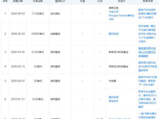 蔚来,红杉,理想汽车,摩根,特斯拉