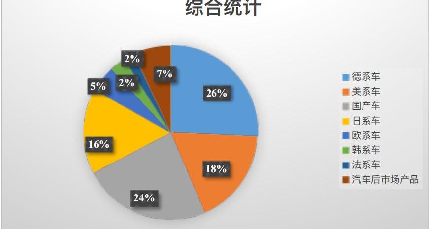 宝马,比亚迪,本田,别克,大众