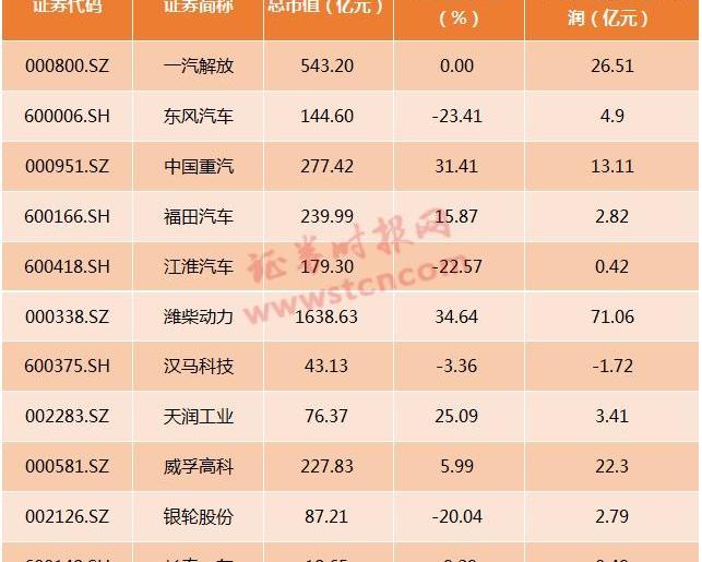 一汽,一汽解放,中国重汽,东风,福田