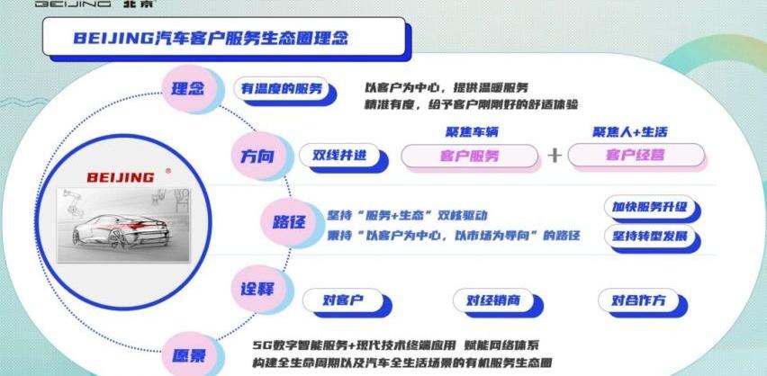 北京,北京汽车,远程,魔方