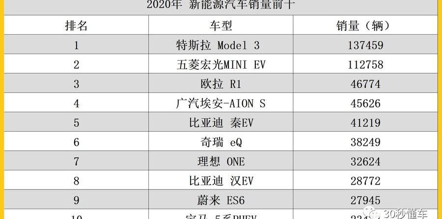 比亚迪,特斯拉,MINI,宏光MINIEV,Model 3