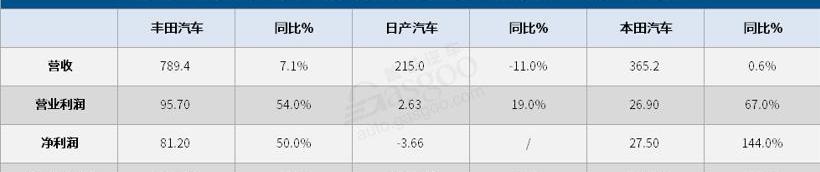 丰田,日产,本田