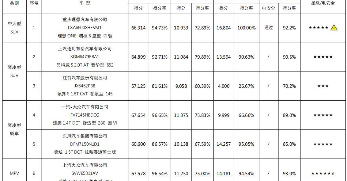理想ONE,大众,福特,领界,别克