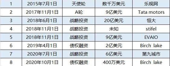 特斯拉,丰田,福特,发现,宝马