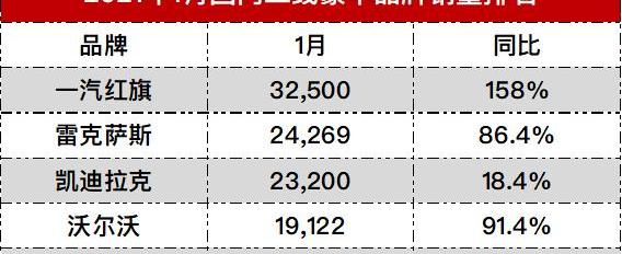 雷克萨斯,凯迪拉克,红旗,沃尔沃,林肯