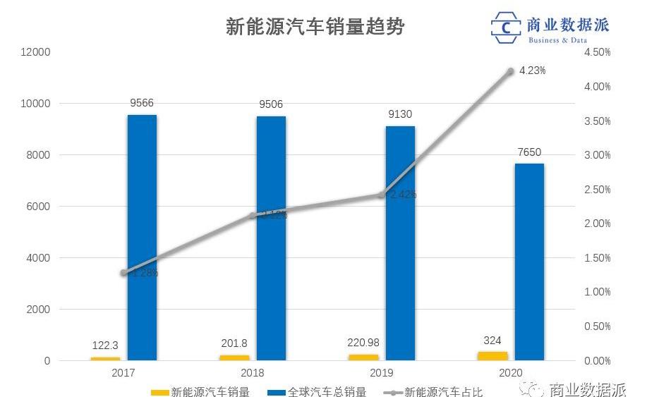 特斯拉,比亚迪,大众,福特,发现