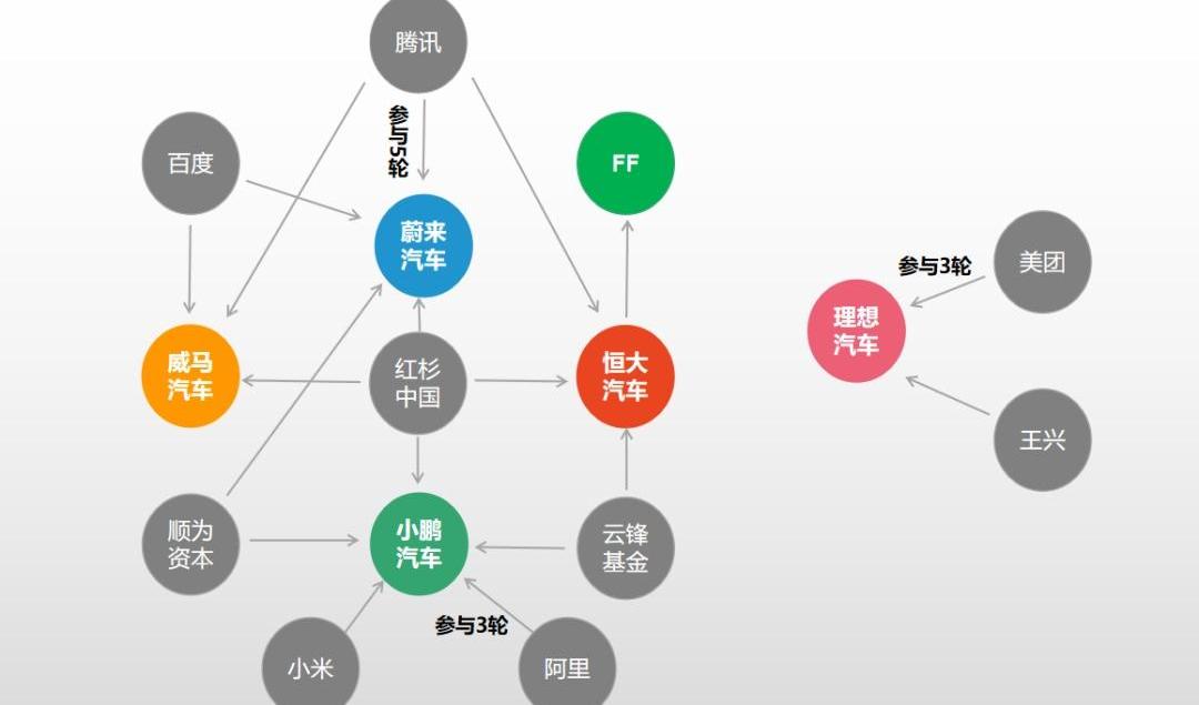 蔚来,小鹏,特斯拉,比亚迪,理想汽车