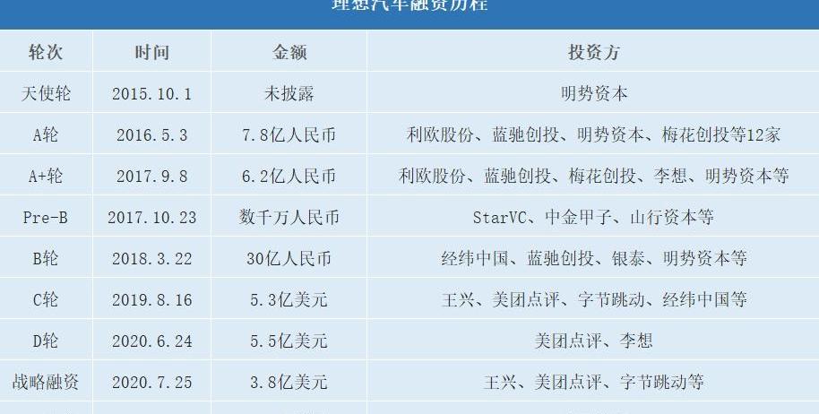 蔚来,小鹏,特斯拉,比亚迪,理想汽车