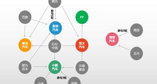 蔚来,小鹏,特斯拉,比亚迪,理想汽车