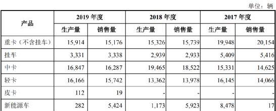 大运,发现,福田,东风,一汽