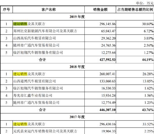 大运,发现,福田,东风,一汽
