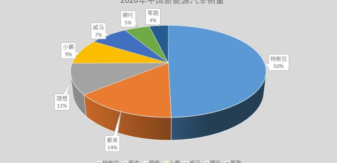 特斯拉,丰田,蔚来,比亚迪,小鹏