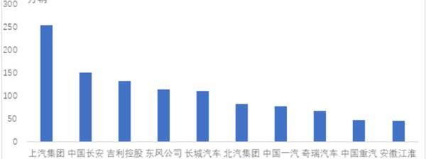 长安,长城,江淮,一汽,东风