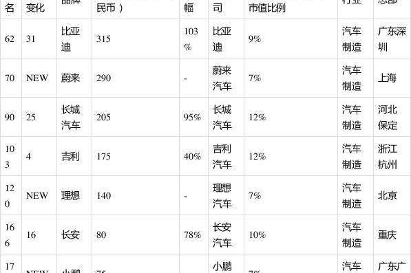 北京,蔚来,比亚迪,长安,长城
