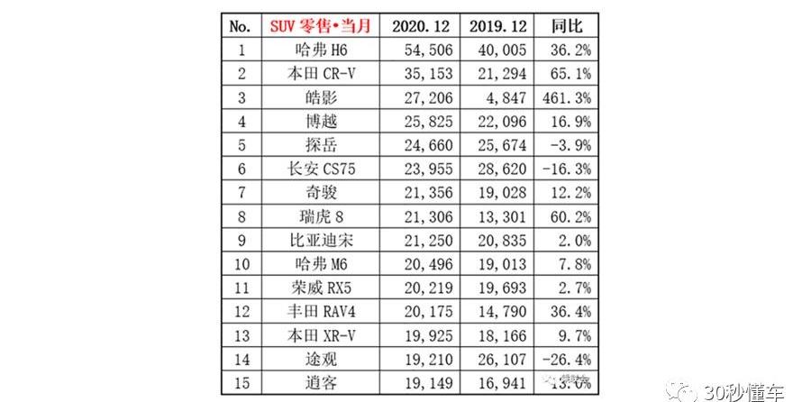 奇瑞,哈弗,哈弗H6,瑞虎8,轩逸
