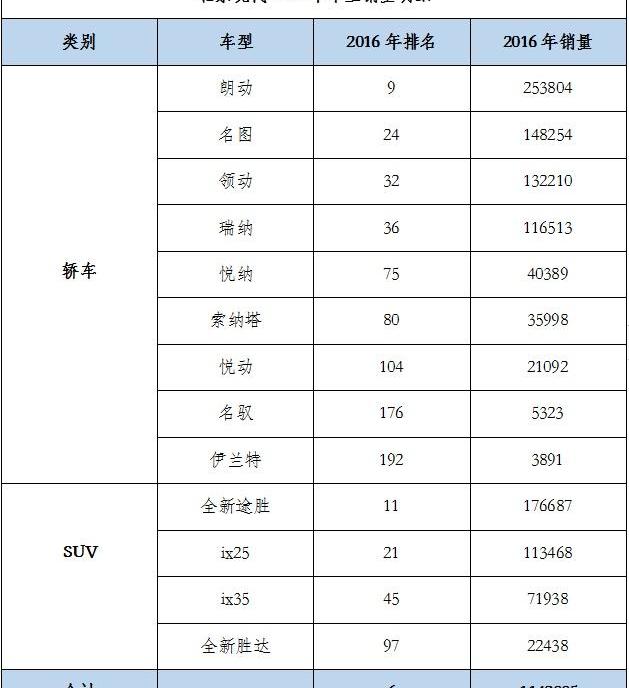 北京,现代,索纳塔,伊兰特,丰田