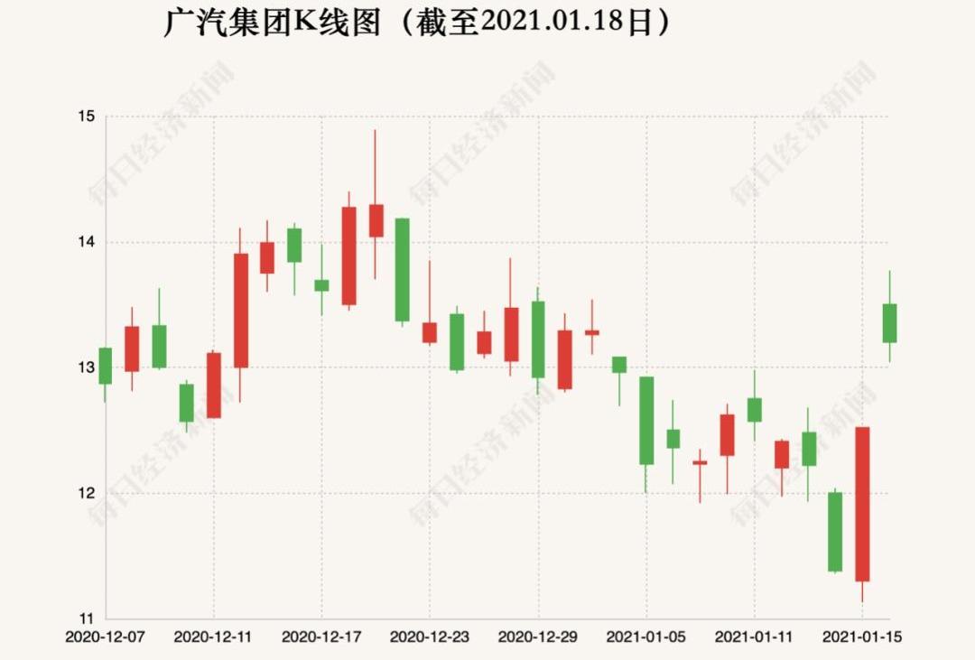埃安,广汽集团,蔚来,智己汽车,AION Y