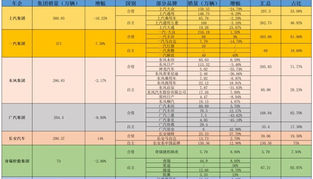 一汽,东风,长安,江淮,奇瑞