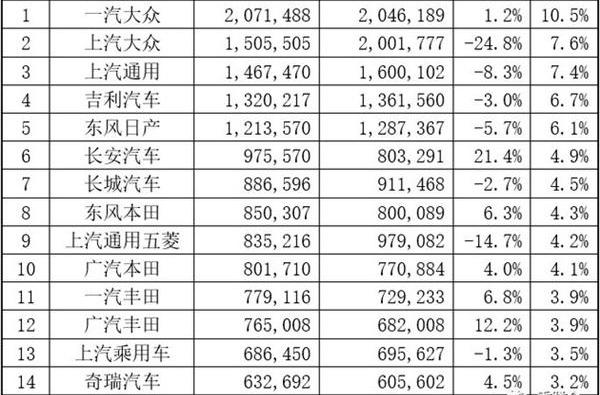 大众,奔驰,北京,一汽,长安