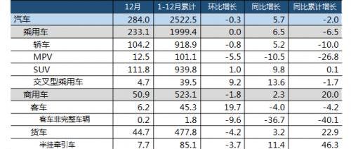 比亚迪,长安,长安CS75,本田,本田CR-V