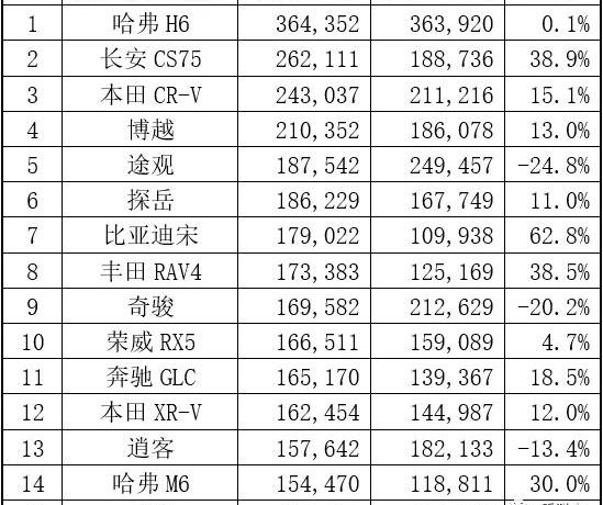 比亚迪,长安,长安CS75,本田,本田CR-V