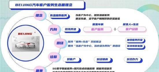 北京,北京汽车,魔方,远程