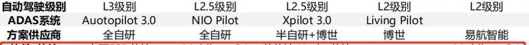 蔚来,特斯拉,小鹏,理想汽车,奔驰
