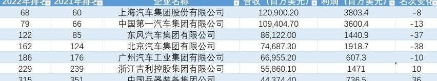 一汽,比亚迪,长安,红旗,广汽集团